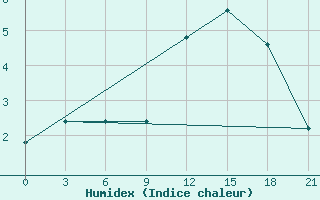 Courbe de l'humidex pour Akurnes