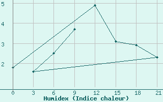 Courbe de l'humidex pour Cherdyn