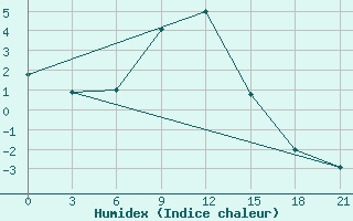 Courbe de l'humidex pour Simferopol