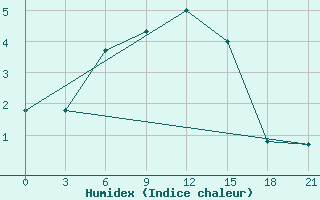 Courbe de l'humidex pour Vokhma