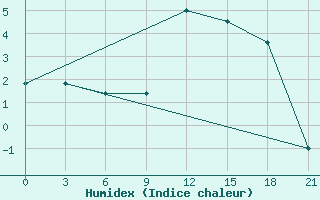 Courbe de l'humidex pour Shkodra