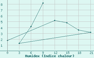 Courbe de l'humidex pour Kamo