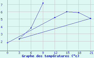 Courbe de tempratures pour Sortland