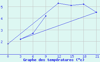 Courbe de tempratures pour Gagarin