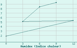 Courbe de l'humidex pour Bratsk