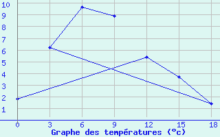 Courbe de tempratures pour Sitomino