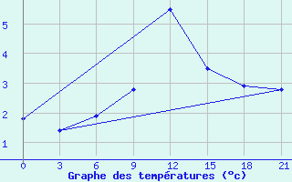 Courbe de tempratures pour Vetluga