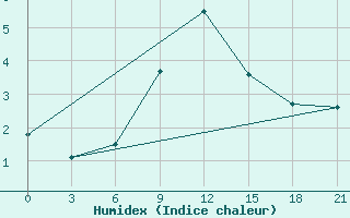 Courbe de l'humidex pour Krasnye Baki