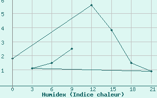 Courbe de l'humidex pour Tihvin