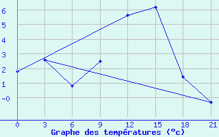 Courbe de tempratures pour Kagul