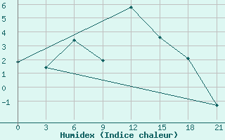 Courbe de l'humidex pour Krestcy