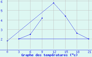 Courbe de tempratures pour Kojnas