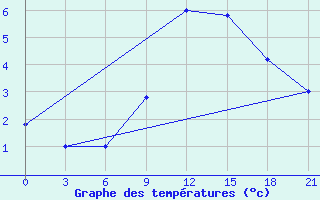 Courbe de tempratures pour Campobasso