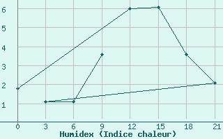 Courbe de l'humidex pour Mourgash