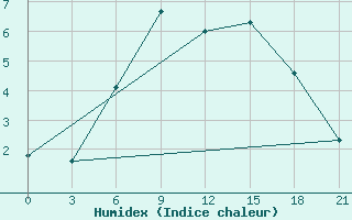 Courbe de l'humidex pour Novgorod