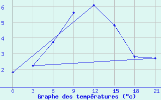 Courbe de tempratures pour Poretskoe