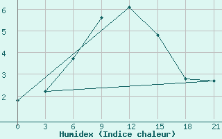 Courbe de l'humidex pour Poretskoe