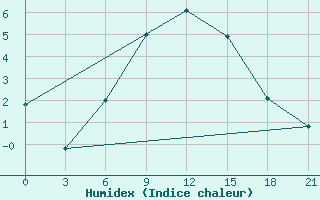 Courbe de l'humidex pour Tihvin