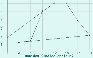 Courbe de l'humidex pour Velizh