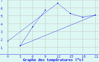 Courbe de tempratures pour Ljuban