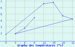 Courbe de tempratures pour Kazan