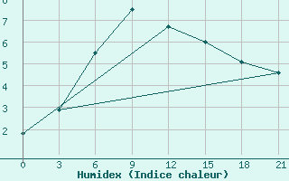 Courbe de l'humidex pour Zizgin