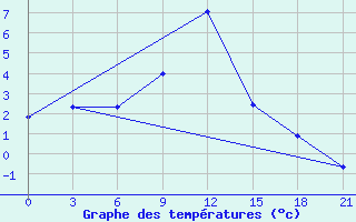 Courbe de tempratures pour Chernihiv