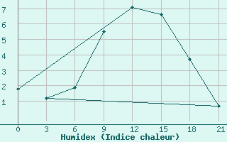 Courbe de l'humidex pour Gigant