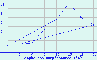 Courbe de tempratures pour Kukes