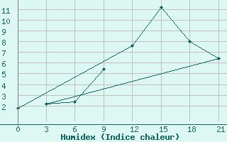 Courbe de l'humidex pour Kukes