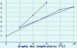 Courbe de tempratures pour Ivdel