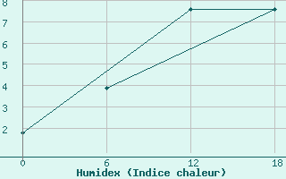 Courbe de l'humidex pour Apatitovaya