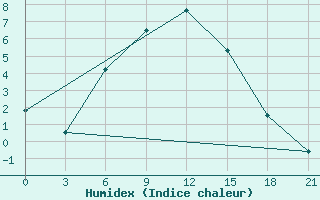 Courbe de l'humidex pour Furmanovo