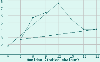 Courbe de l'humidex pour Gajny