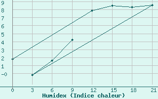 Courbe de l'humidex pour Frolovo