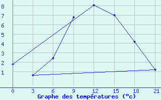 Courbe de tempratures pour Vjaz