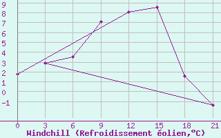 Courbe du refroidissement olien pour Yenisehir