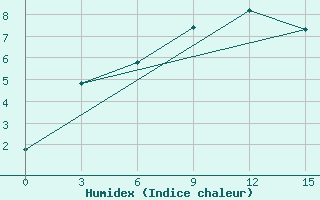 Courbe de l'humidex pour Turuhansk