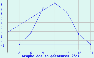 Courbe de tempratures pour Zimovniki