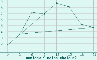 Courbe de l'humidex pour Akinci