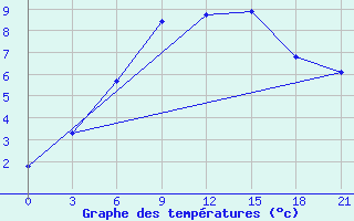 Courbe de tempratures pour Trubcevsk