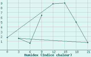 Courbe de l'humidex pour Kirsanov