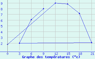 Courbe de tempratures pour Sortavala