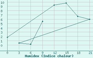 Courbe de l'humidex pour Bobruysr