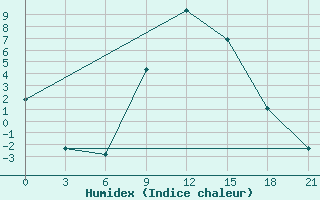 Courbe de l'humidex pour Serrai