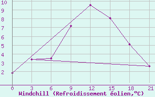 Courbe du refroidissement olien pour Bologoe