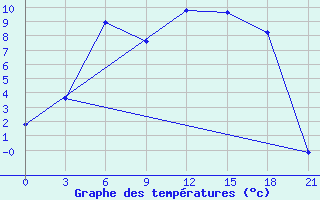 Courbe de tempratures pour Vidin