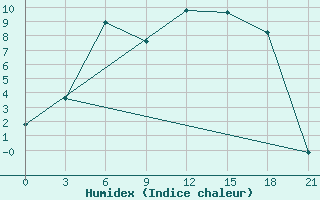 Courbe de l'humidex pour Vidin