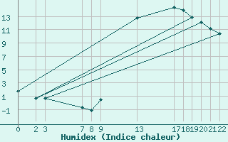 Courbe de l'humidex pour Variscourt (02)