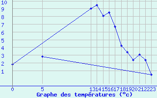 Courbe de tempratures pour Fokstua Ii